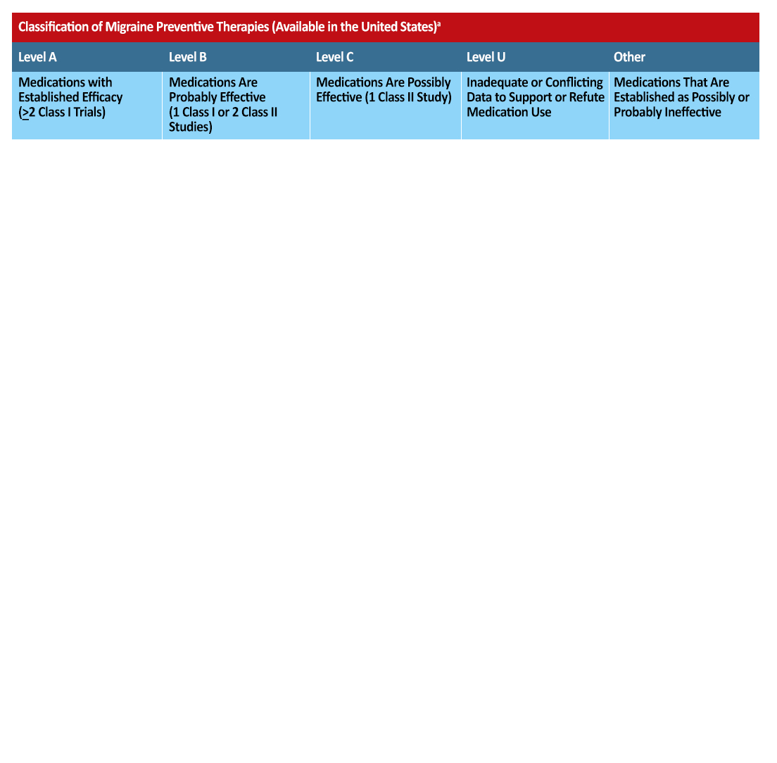 Classification-Migraine-Preventive-Therapies_Treatments