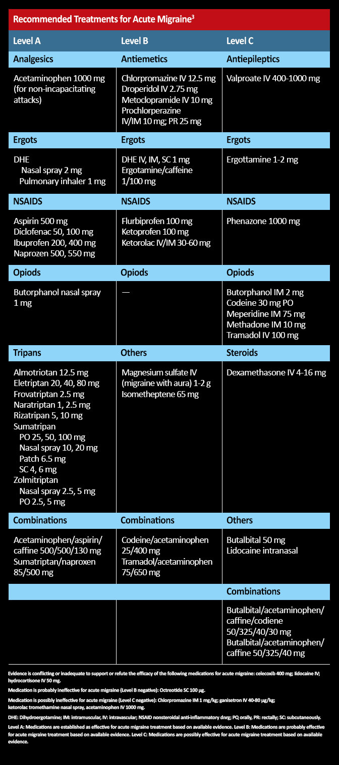 Recommended-Tx-Acute-Migraine_Treatments